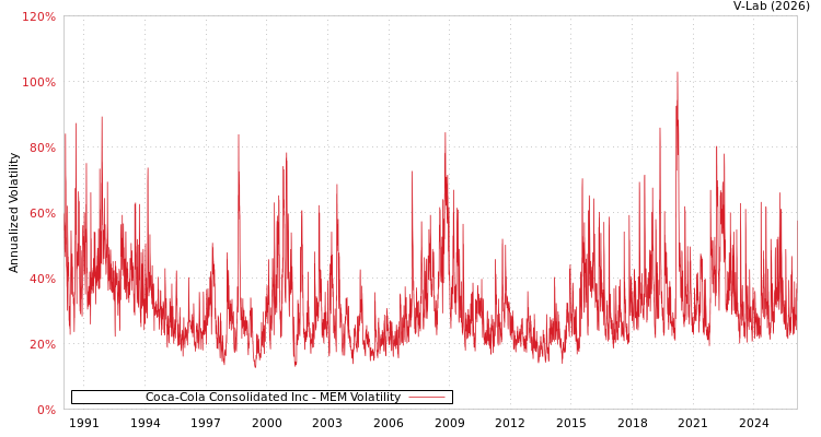 graph of Coca-Cola Consolidated Inc MEM