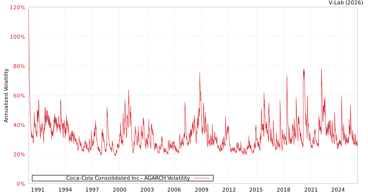 graph of Coca-Cola Consolidated Inc AGARCH