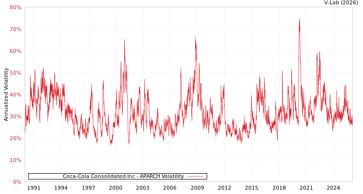 graph of Coca-Cola Consolidated Inc APARCH
