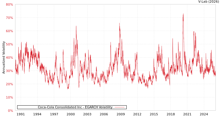 graph of Coca-Cola Consolidated Inc EGARCH