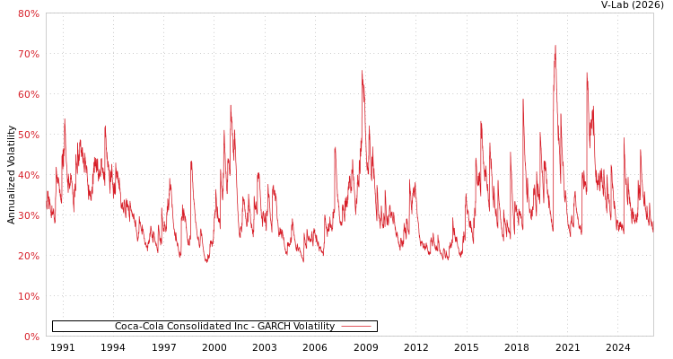 graph of Coca-Cola Consolidated Inc GARCH