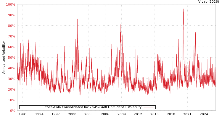 graph of Coca-Cola Consolidated Inc GAS-GARCH-T