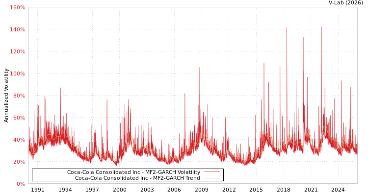 graph of Coca-Cola Consolidated Inc MF2-GARCH