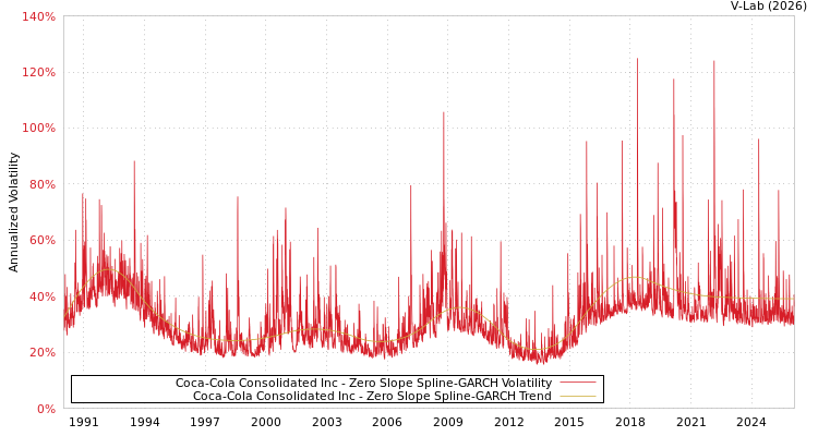 graph of Coca-Cola Consolidated Inc S0GARCH