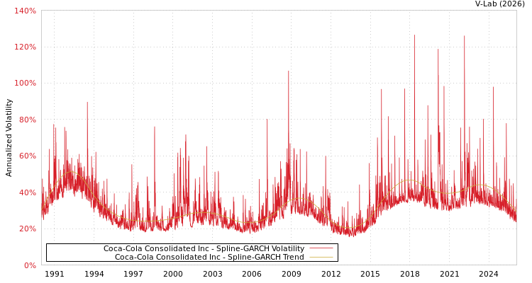 graph of Coca-Cola Consolidated Inc SGARCH