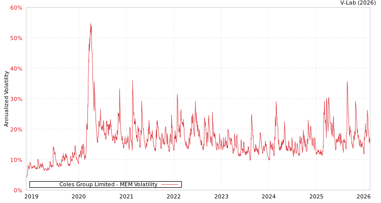 graph of Coles Group Limited MEM