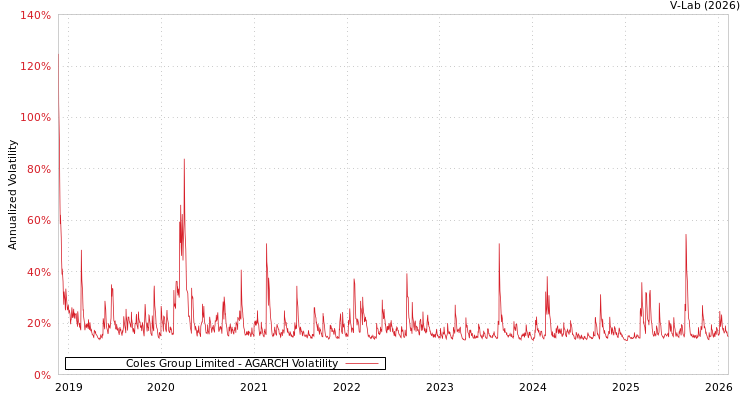 graph of Coles Group Limited AGARCH