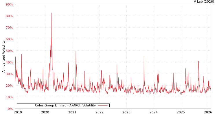 graph of Coles Group Limited APARCH