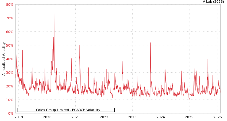graph of Coles Group Limited EGARCH