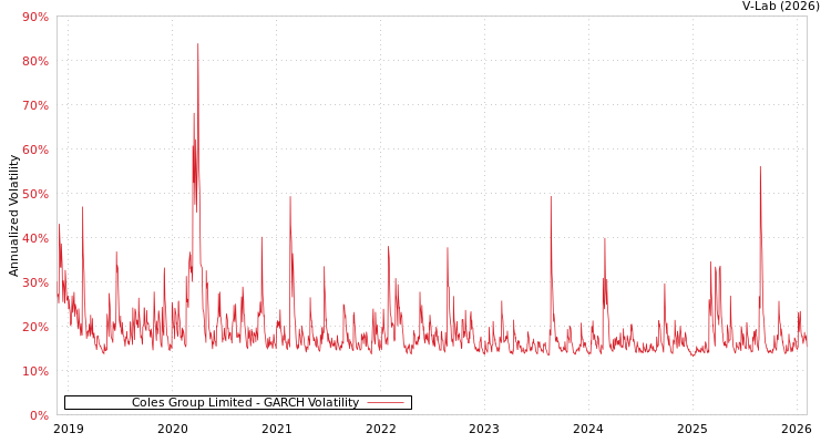 graph of Coles Group Limited GARCH
