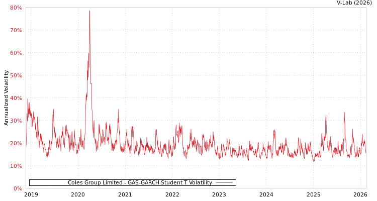 graph of Coles Group Limited GAS-GARCH-T