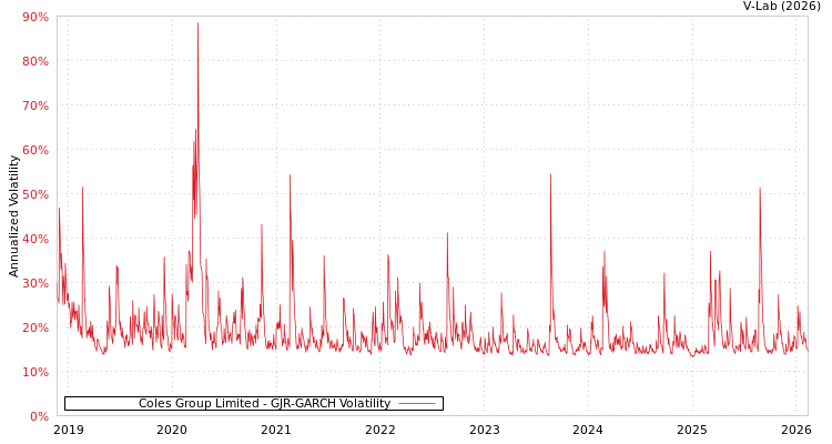 graph of Coles Group Limited GJR-GARCH