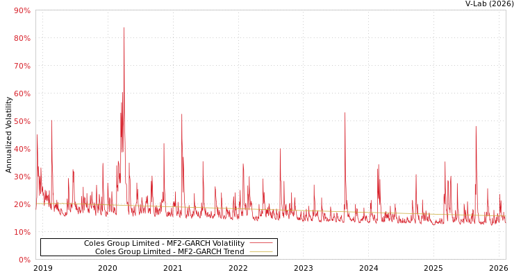 graph of Coles Group Limited MF2-GARCH