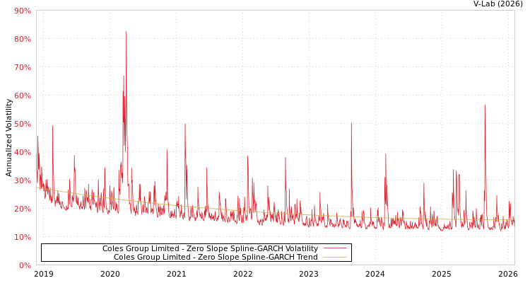 graph of Coles Group Limited S0GARCH