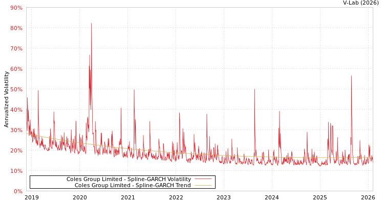 graph of Coles Group Limited SGARCH