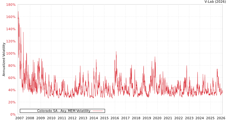 graph of Colorado SA AMEM