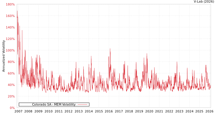 graph of Colorado SA MEM