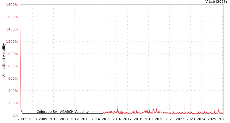 graph of Colorado SA AGARCH