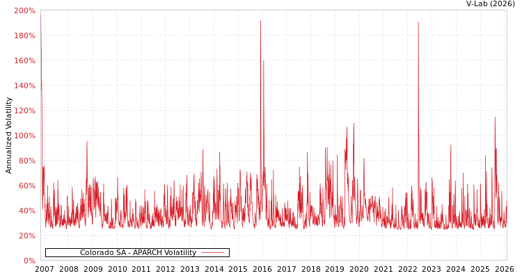 graph of Colorado SA APARCH