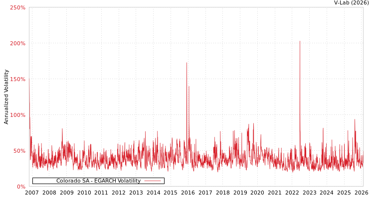 graph of Colorado SA EGARCH