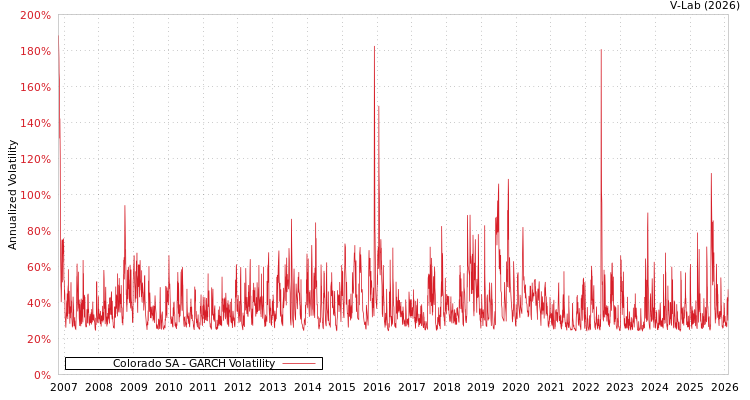 graph of Colorado SA GARCH