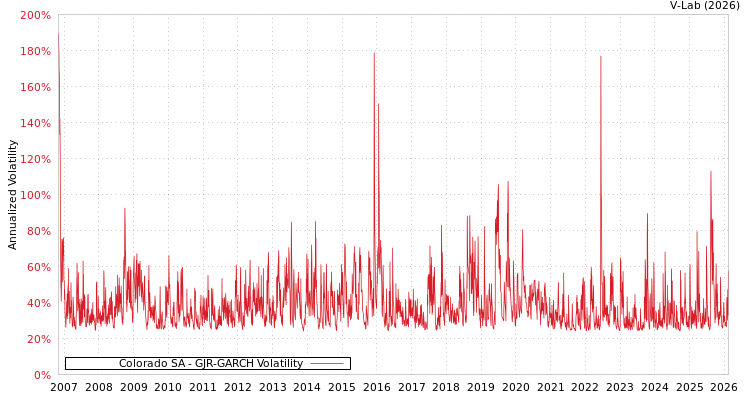 graph of Colorado SA GJR-GARCH