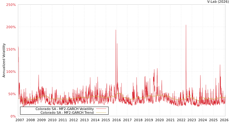 graph of Colorado SA MF2-GARCH