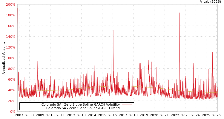 graph of Colorado SA S0GARCH