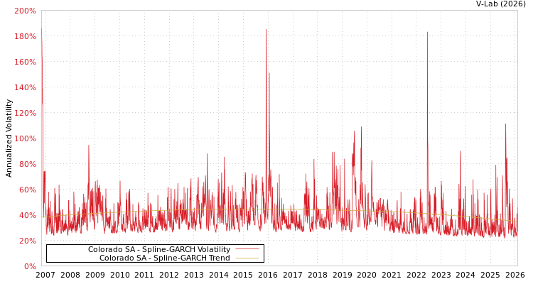 graph of Colorado SA SGARCH