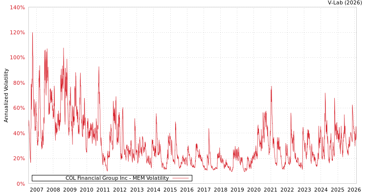 graph of COL Financial Group Inc MEM