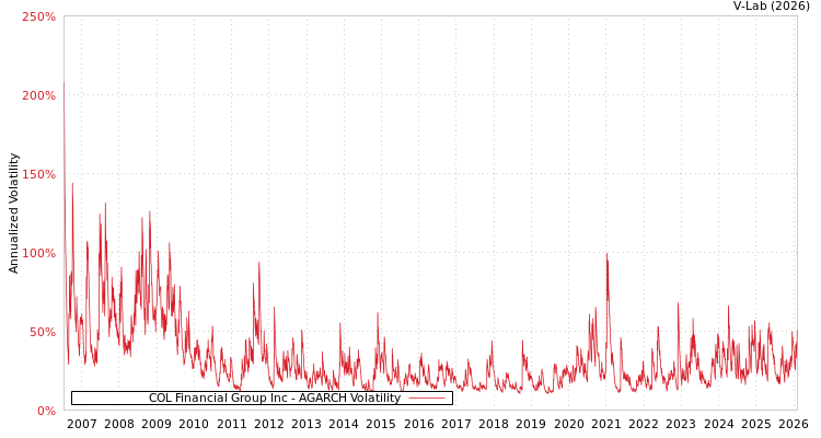 graph of COL Financial Group Inc AGARCH