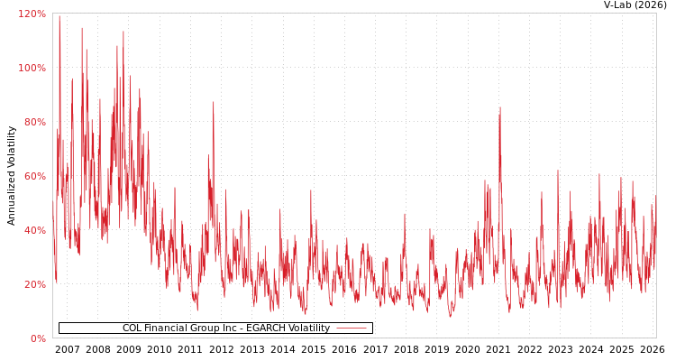 graph of COL Financial Group Inc EGARCH
