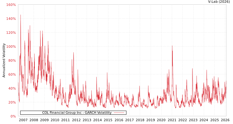 graph of COL Financial Group Inc GARCH