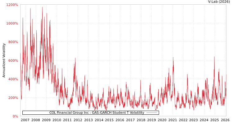 graph of COL Financial Group Inc GAS-GARCH-T