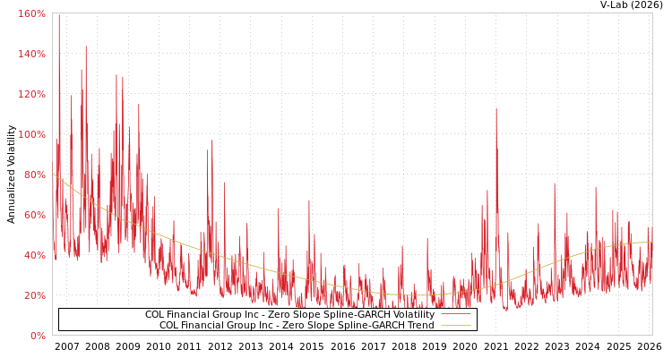 graph of COL Financial Group Inc S0GARCH