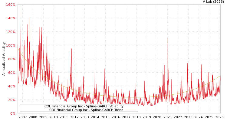 graph of COL Financial Group Inc SGARCH