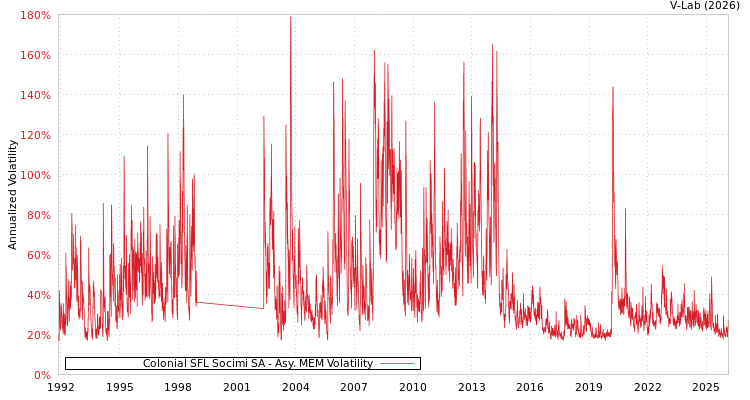 graph of Colonial SFL Socimi SA AMEM