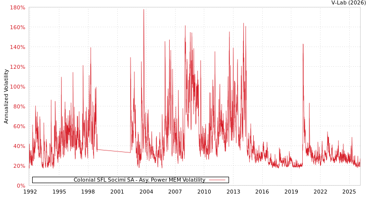 graph of Colonial SFL Socimi SA APMEM