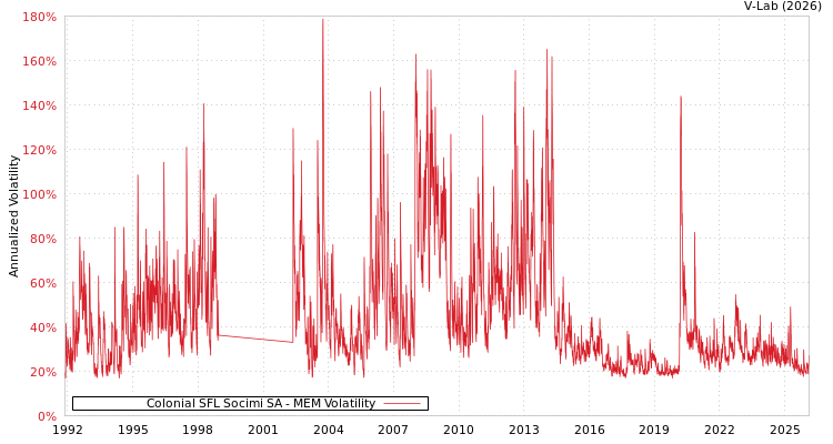 graph of Colonial SFL Socimi SA MEM