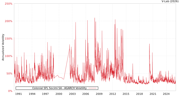 graph of Colonial SFL Socimi SA AGARCH