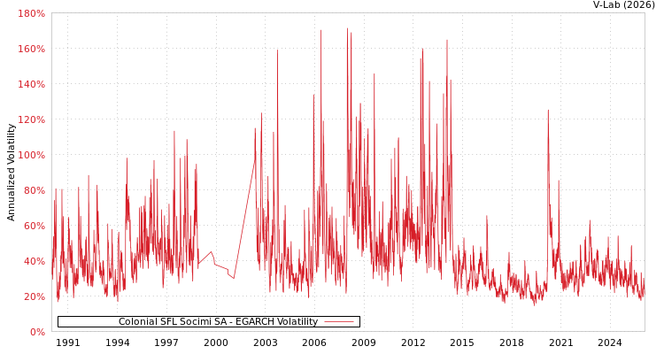 graph of Colonial SFL Socimi SA EGARCH