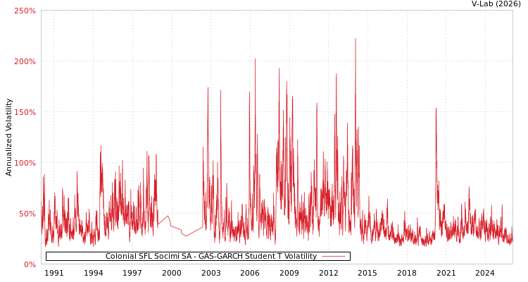 graph of Colonial SFL Socimi SA GAS-GARCH-T