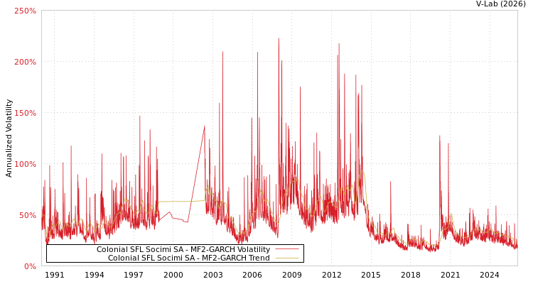 graph of Colonial SFL Socimi SA MF2-GARCH