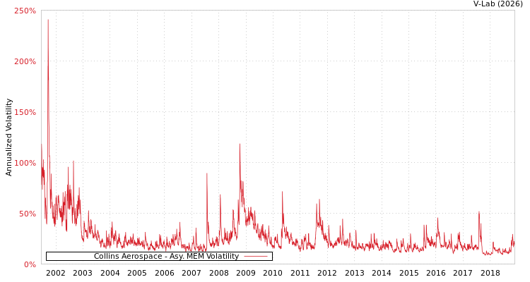 graph of Collins Aerospace AMEM