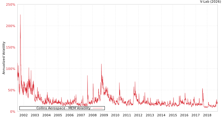 graph of Collins Aerospace MEM