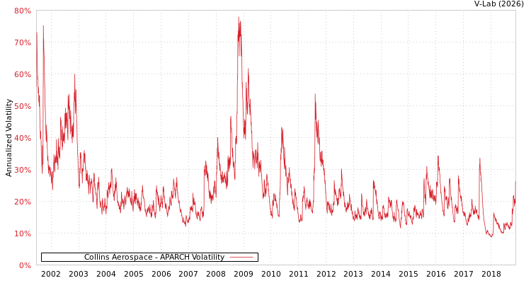 graph of Collins Aerospace APARCH