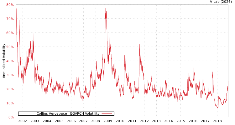 graph of Collins Aerospace EGARCH