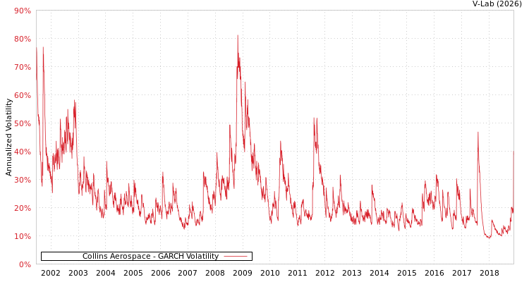 graph of Collins Aerospace GARCH