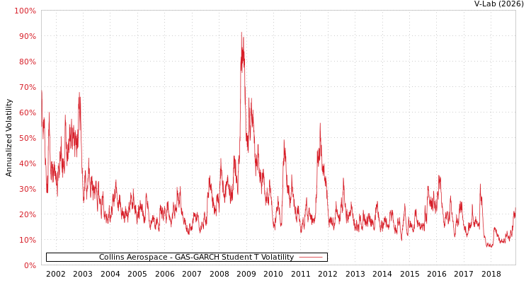 graph of Collins Aerospace GAS-GARCH-T