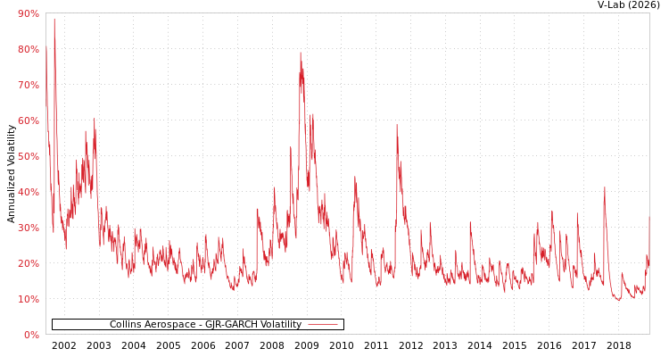 graph of Collins Aerospace GJR-GARCH